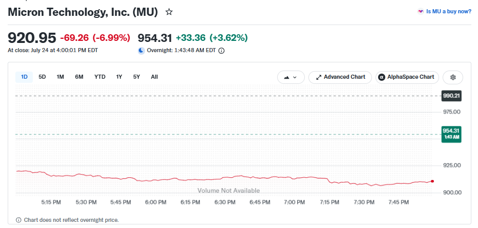 Mu stock closed at $920.95 on July 24